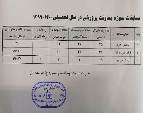 تجلیل از زحمات حوزه پرورشی آموزشگاه